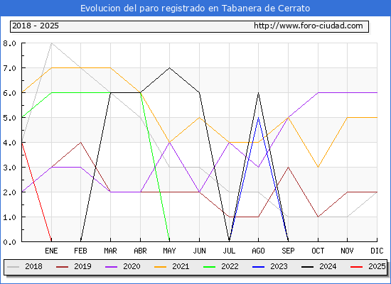 Evolucin de los datos de parados para el Municipio de Tabanera de Cerrato hasta Febrero del 2025.