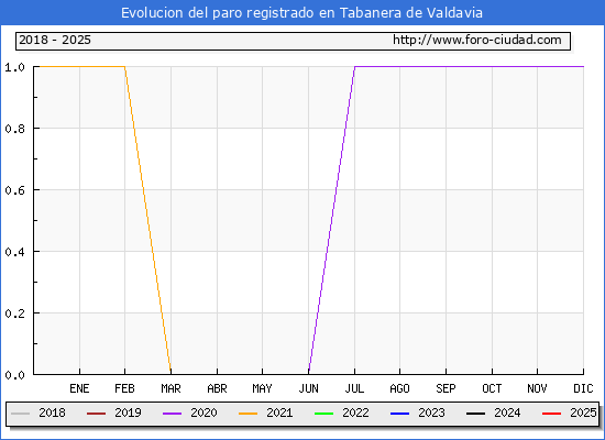Evolucin de los datos de parados para el Municipio de Tabanera de Valdavia hasta Febrero del 2025.