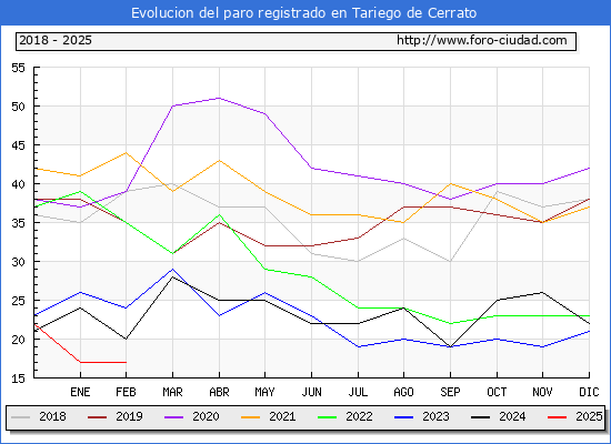 Evolucin de los datos de parados para el Municipio de Tariego de Cerrato hasta Febrero del 2025.