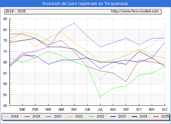 Evolucin de los datos de parados para el Municipio de Torquemada hasta Febrero del 2025.
