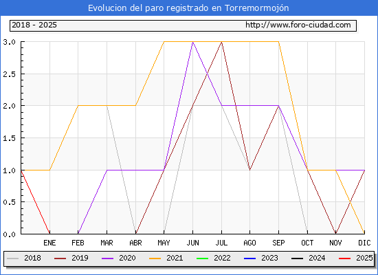 Evolucin de los datos de parados para el Municipio de Torremormojn hasta Febrero del 2025.