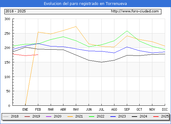 Evolucin de los datos de parados para el Municipio de Torrenueva Costa hasta Febrero del 2025.