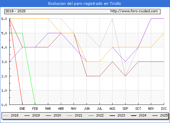 Evolucin de los datos de parados para el Municipio de Triollo hasta Febrero del 2025.