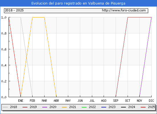 Evolucin de los datos de parados para el Municipio de Valbuena de Pisuerga hasta Febrero del 2025.