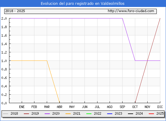 Evolucin de los datos de parados para el Municipio de Valdeolmillos hasta Febrero del 2025.