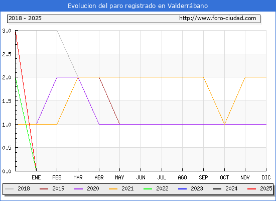 Evolucin de los datos de parados para el Municipio de Valderrbano hasta Febrero del 2025.