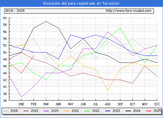 Evolucin de los datos de parados para el Municipio de Torvizcn hasta Febrero del 2025.