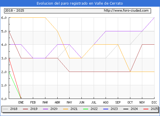Evolucin de los datos de parados para el Municipio de Valle de Cerrato hasta Febrero del 2025.