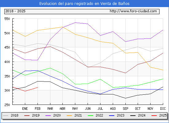 Evolucin de los datos de parados para el Municipio de Venta de Baos hasta Febrero del 2025.
