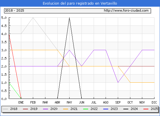Evolucin de los datos de parados para el Municipio de Vertavillo hasta Febrero del 2025.