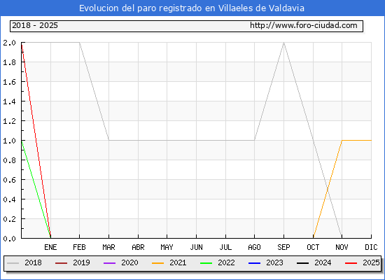 Evolucin de los datos de parados para el Municipio de Villaeles de Valdavia hasta Febrero del 2025.