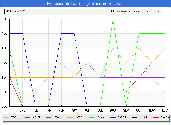 Evolucin de los datos de parados para el Municipio de Villahn hasta Febrero del 2025.