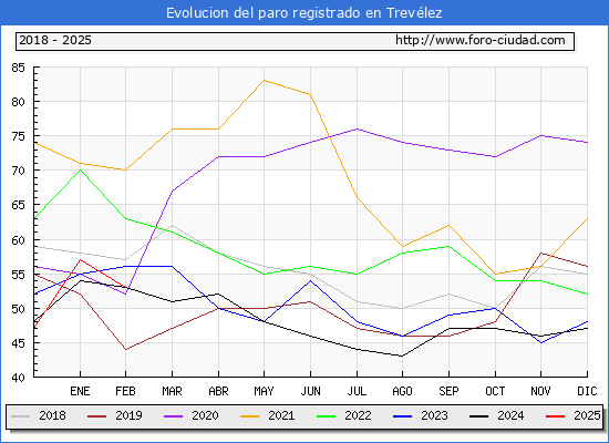 Evolucin de los datos de parados para el Municipio de Trevlez hasta Febrero del 2025.