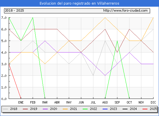 Evolucin de los datos de parados para el Municipio de Villaherreros hasta Febrero del 2025.