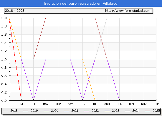 Evolucin de los datos de parados para el Municipio de Villalaco hasta Febrero del 2025.