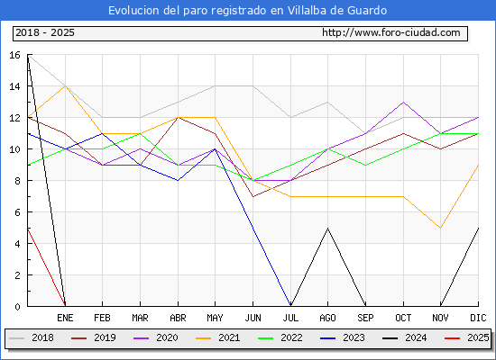 Evolucin de los datos de parados para el Municipio de Villalba de Guardo hasta Febrero del 2025.