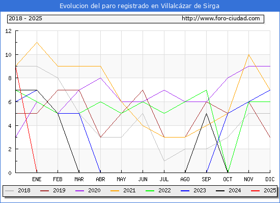 Evolucin de los datos de parados para el Municipio de Villalczar de Sirga hasta Febrero del 2025.