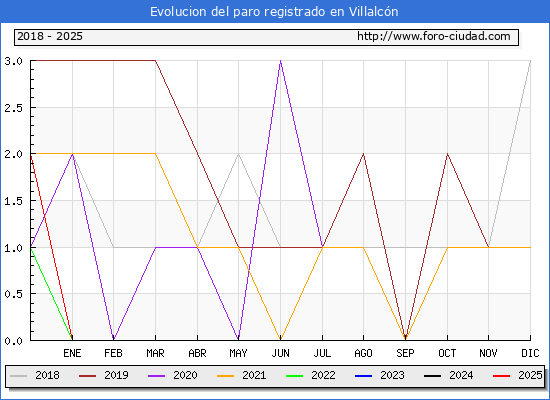 Evolucin de los datos de parados para el Municipio de Villalcn hasta Febrero del 2025.