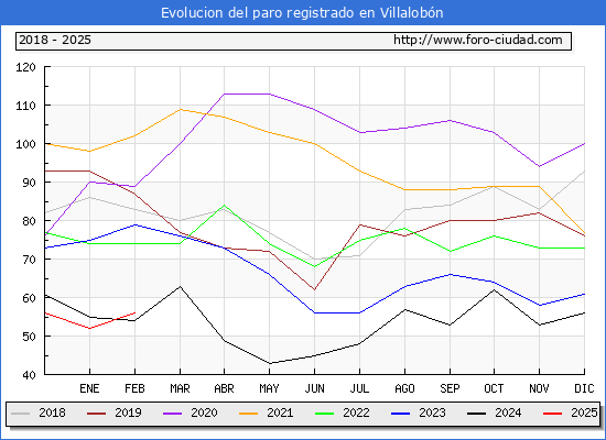 Evolucin de los datos de parados para el Municipio de Villalobn hasta Febrero del 2025.