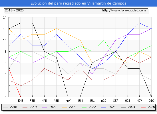 Evolucin de los datos de parados para el Municipio de Villamartn de Campos hasta Febrero del 2025.