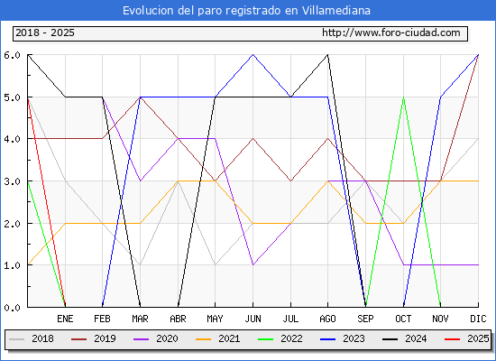 Evolucin de los datos de parados para el Municipio de Villamediana hasta Febrero del 2025.