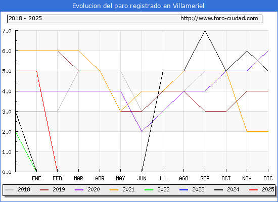 Evolucin de los datos de parados para el Municipio de Villameriel hasta Febrero del 2025.