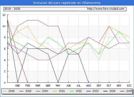Evolucin de los datos de parados para el Municipio de Villamoronta hasta Febrero del 2025.