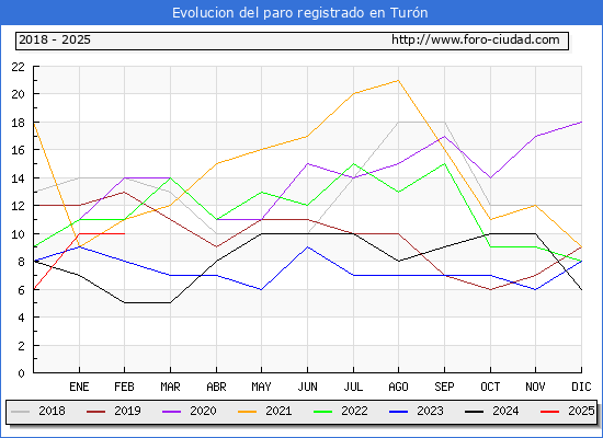 Evolucin de los datos de parados para el Municipio de Turn hasta Febrero del 2025.