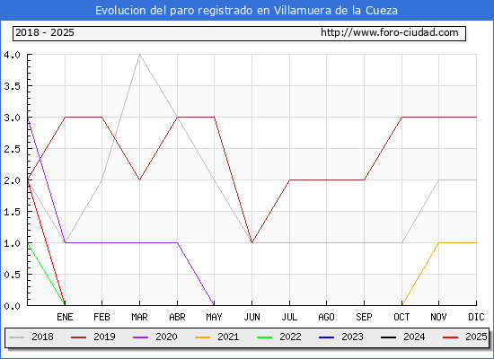 Evolucin de los datos de parados para el Municipio de Villamuera de la Cueza hasta Febrero del 2025.
