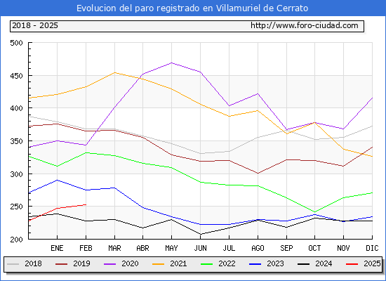 Evolucin de los datos de parados para el Municipio de Villamuriel de Cerrato hasta Febrero del 2025.