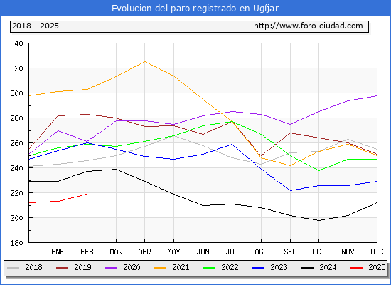 Evolucin de los datos de parados para el Municipio de Ugjar hasta Febrero del 2025.