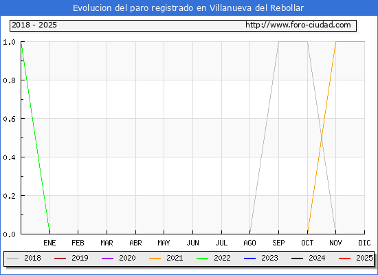 Evolucin de los datos de parados para el Municipio de Villanueva del Rebollar hasta Febrero del 2025.