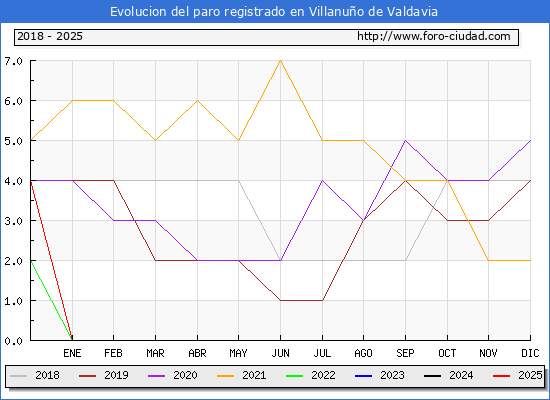 Evolucin de los datos de parados para el Municipio de Villanuo de Valdavia hasta Febrero del 2025.