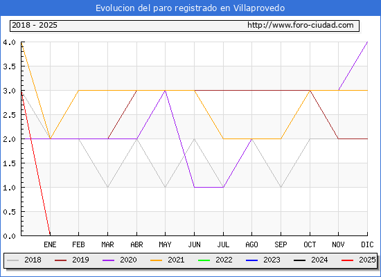 Evolucin de los datos de parados para el Municipio de Villaprovedo hasta Febrero del 2025.