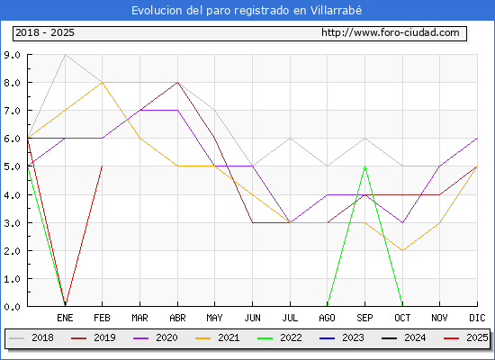 Evolucin de los datos de parados para el Municipio de Villarrab hasta Febrero del 2025.