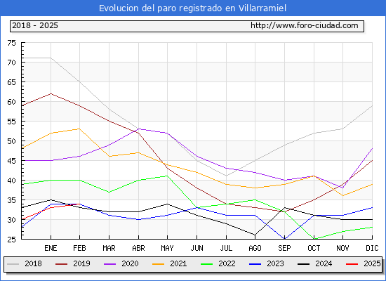 Evolucin de los datos de parados para el Municipio de Villarramiel hasta Febrero del 2025.