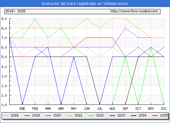 Evolucin de los datos de parados para el Municipio de Villasarracino hasta Febrero del 2025.