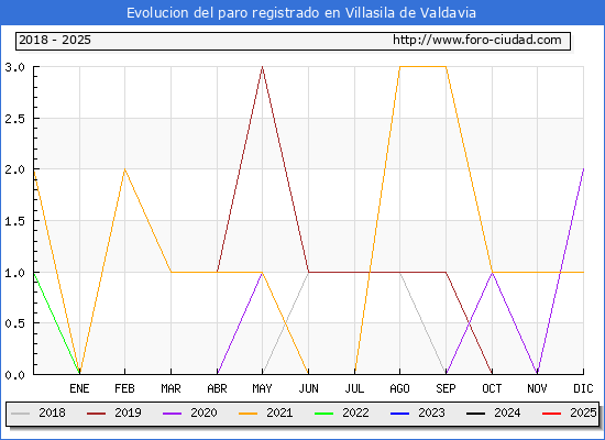 Evolucin de los datos de parados para el Municipio de Villasila de Valdavia hasta Febrero del 2025.