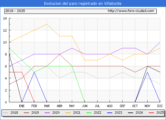 Evolucin de los datos de parados para el Municipio de Villaturde hasta Febrero del 2025.