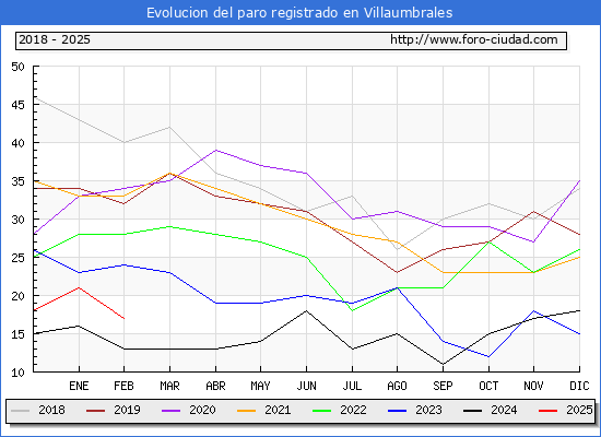 Evolucin de los datos de parados para el Municipio de Villaumbrales hasta Febrero del 2025.