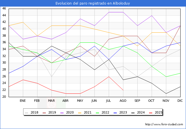 Evolucin de los datos de parados para el Municipio de Alboloduy hasta Agosto del 2025.