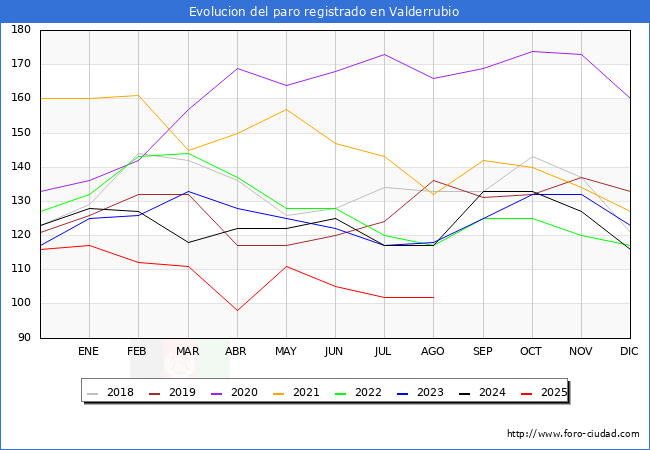 Evolucin de los datos de parados para el Municipio de Valderrubio hasta Agosto del 2025.