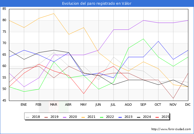 Evolucin de los datos de parados para el Municipio de Vlor hasta Agosto del 2025.