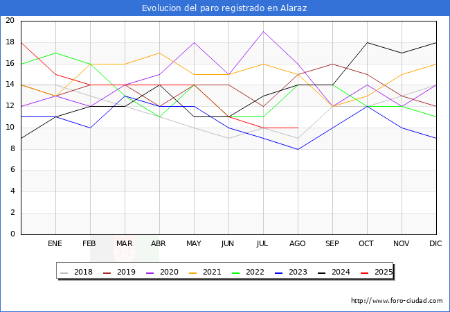 Evolucin de los datos de parados para el Municipio de Alaraz hasta Agosto del 2025.
