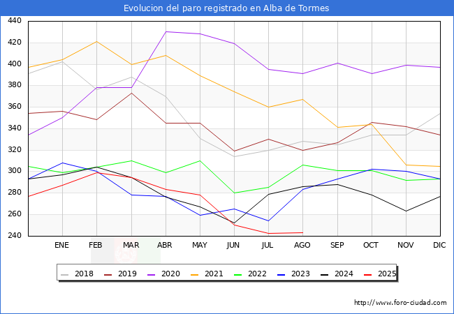 Evolucin de los datos de parados para el Municipio de Alba de Tormes hasta Agosto del 2025.