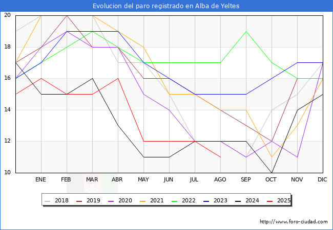 Evolucin de los datos de parados para el Municipio de Alba de Yeltes hasta Agosto del 2025.
