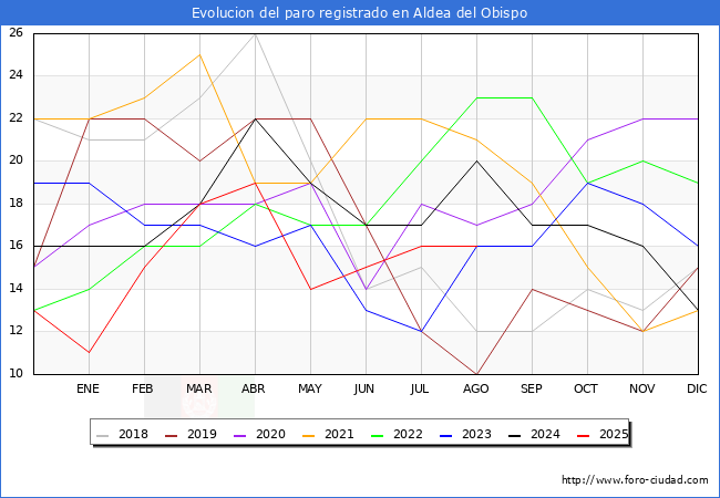 Evolucin de los datos de parados para el Municipio de Aldea del Obispo hasta Agosto del 2025.