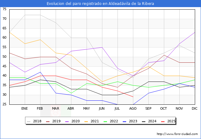 Evolucin de los datos de parados para el Municipio de Aldeadvila de la Ribera hasta Agosto del 2025.