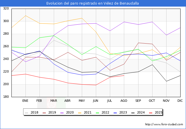 Evolucin de los datos de parados para el Municipio de Vlez de Benaudalla hasta Agosto del 2025.