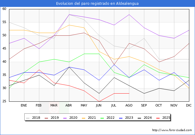 Evolucin de los datos de parados para el Municipio de Aldealengua hasta Agosto del 2025.